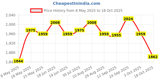 amazon.in ATORSE® Triangle Metal Iron Bookshelf Magazine Newspaper Storage Rack Black Price History Graph from 8 May 2025 to 18 Oct 2025