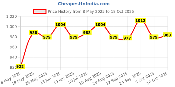 amazon.in ATORSE® Triangle Wall Mounted Magazine Vinyl Records Storage Rack Golden Price History Graph from 8 May 2025 to 18 Oct 2025