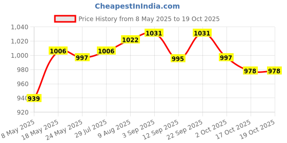 amazon.in ATORSE® Triangle Wall Mounted Magazine Vinyl Records Storage Rack White Price History Graph from 8 May 2025 to 19 Oct 2025