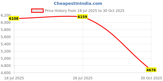 amazon.in ATORSE® Truck 24V 350W Defroster Demister Heater Cooler Cooling Blower Fan Portable Price History Graph from 18 Jul 2025 to 30 Oct 2025