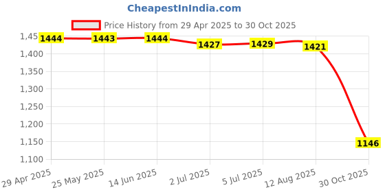 amazon.in ATORSE® Turtle Basking Platform Dock Resting Terrace for Hermit Amphibians Eels L Price History Graph from 29 Apr 2025 to 30 Oct 2025