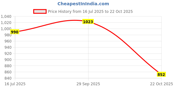 amazon.in ATORSE® Tyre Gloss Spray Auto Care Fit For Car Wheel Reblack Shine Tire Protection 100Ml Price History Graph from 16 Jul 2025 to 22 Oct 2025