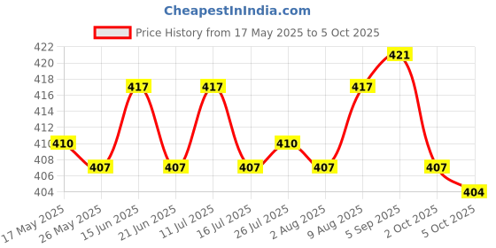 amazon.in ATORSE® Ultralight Clay Baby Handprint Footprint Print Mud DIY Craft Coffee Price History Graph from 17 May 2025 to 5 Oct 2025