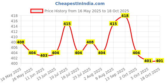 amazon.in ATORSE® Ultralight Clay Baby Handprint Footprint Print Mud DIY Craft Purple Price History Graph from 16 May 2025 to 18 Oct 2025