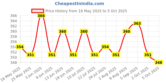 amazon.in ATORSE® Ultralight Clay Baby Handprint Footprint Print Mud DIY Craft White Price History Graph from 16 May 2025 to 5 Oct 2025