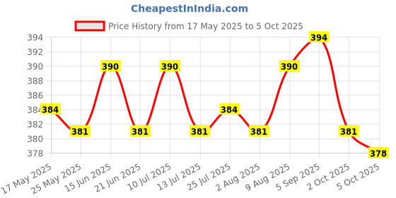 amazon.in ATORSE® Ultralight Clay Baby Handprint Footprint Print Mud DIY Craft Yellow Price History Graph from 17 May 2025 to 5 Oct 2025