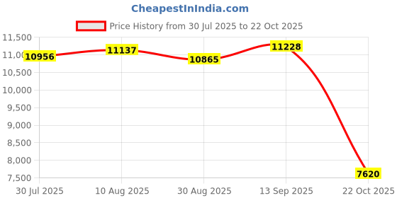 amazon.in ATORSE® Ultrasonic Mist Maker Fogger Air Humidifier Fountain Mistorizer 8 Head Price History Graph from 30 Jul 2025 to 22 Oct 2025