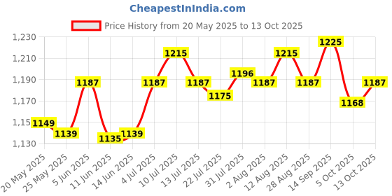amazon.in ATORSE® Universal 2 Pieces 6 Stereo Speaker Spacer Hollow Slope Ring Adaptor Mat Price History Graph from 20 May 2025 to 13 Oct 2025