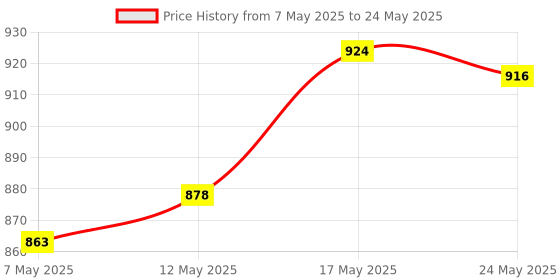 amazon.in atorse ATORSE® Universal 34Mm Alloy Water Temp Joint Pipe Sensor Gauge Hose Adapter atorse Price History Graph from 7 May 2025 to 24 May 2025