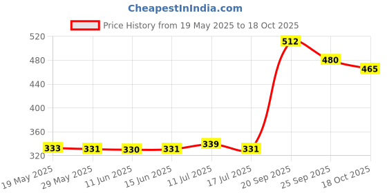 amazon.in ATORSE® Universal Abs Resistive Touch Screen Stylus Thin Pen for Phone Tablets #2 Price History Graph from 19 May 2025 to 18 Oct 2025