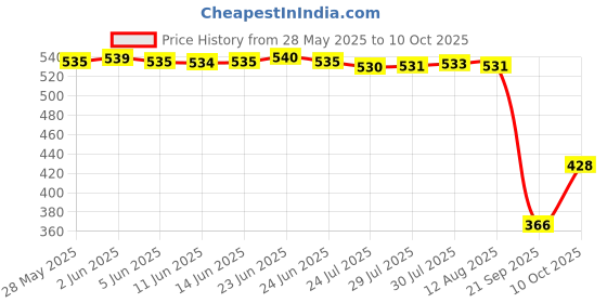 amazon.in ATORSE® Universal Car Battery Terminal Cover Rubber For Car Boat Automotive Price History Graph from 28 May 2025 to 10 Oct 2025