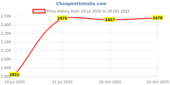 amazon.in ATORSE® Universal Dc 12V/3A Ac 110~240V Special Power Supply for Door Access Controls Lock System Kits Price History Graph from 19 Jul 2025 to 29 Oct 2025
