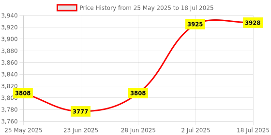 amazon.in atorse ATORSEr Universal Digital Speedometer Odometer for Motorcycle sensor atorse Price History Graph from 25 May 2025 to 2 Jul 2025