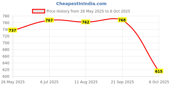 amazon.in ATORSE® Universal Engine Stop Kill Tether Switch Lanyard For Atv Racing Emergency Price History Graph from 26 May 2025 to 6 Oct 2025