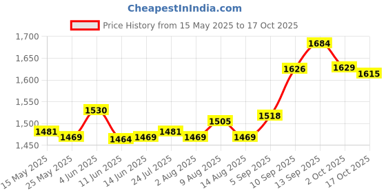 amazon.in ATORSE® Universal Lawn Mower Control Switch Lever Handle Kit for Lawnmower Price History Graph from 15 May 2025 to 17 Oct 2025