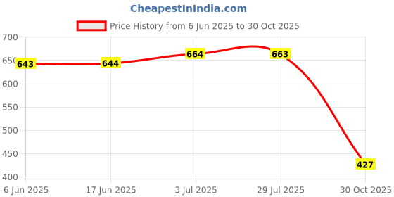 amazon.in ATORSE® Universal Motorcycle Exhaust Can Killer Silencer Muffler Baffle 42mm Silver Price History Graph from 6 Jun 2025 to 30 Oct 2025