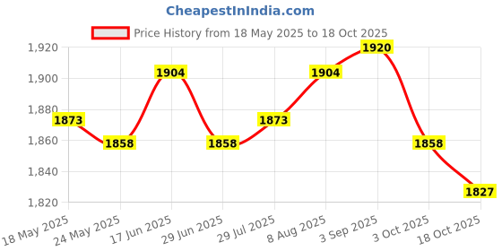 amazon.in ATORSE® Universal Motorcycle Tachometer Rpm Gauge With Led Backlight Light Chrome Price History Graph from 18 May 2025 to 18 Oct 2025