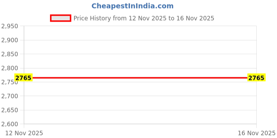 amazon.in ATORSE® Universal Volume Controller Spare Parts Multi Use for Laptop Price History Graph from 12 Nov 2025 to 15 Nov 2025