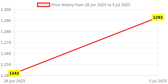 amazon.in ATORSE® Universal Waterproof 22Mm 7/8'' Handlebar Push Button Switch On/Off Price History Graph from 26 Jun 2025 to 5 Jul 2025