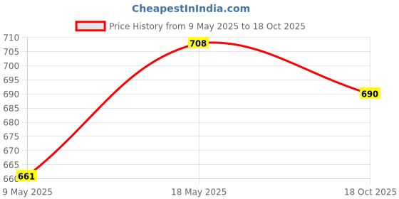 amazon.in ATORSE® USB Baby's Feeding Bottle Warmer Bag Heating Pouch Infant Milk Heater Sleeve Colourful Donuts Price History Graph from 9 May 2025 to 18 Oct 2025