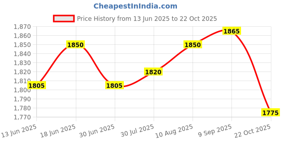 amazon.in ATORSE® Usb Charge Charging Ports Flex Cable Dock Connector, For Htc U12/U12 Plus Phone Repair Price History Graph from 13 Jun 2025 to 22 Oct 2025