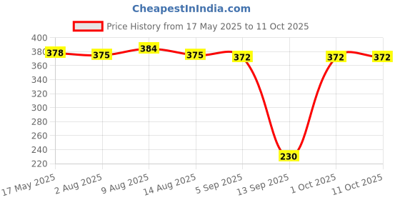 amazon.in ATORSE® USB Charging Port Charger Socket Board for Sony Ps4 Pro 5Rd Generation Controller 12 Pin Cable (Jds-040) Price History Graph from 17 May 2025 to 10 Oct 2025