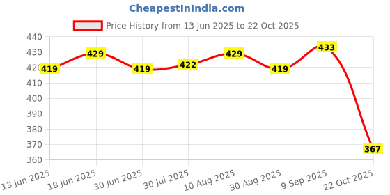amazon.in ATORSE® Usb Charging Port Connector Flex Cable Replacement For Samsung S6 G920A Price History Graph from 13 Jun 2025 to 22 Oct 2025