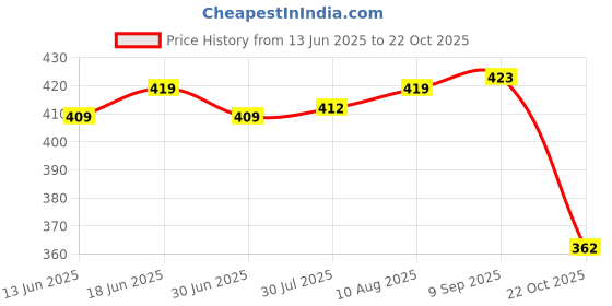 amazon.in ATORSE® Usb Charging Port Connector Flex Cable Replacement For Samsung S6 G920R4 Price History Graph from 13 Jun 2025 to 22 Oct 2025