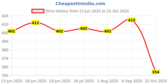 amazon.in ATORSE® USB Charging Port Connector Flex Cable Replacement for Samsung S6 G920V Price History Graph from 13 Jun 2025 to 22 Oct 2025