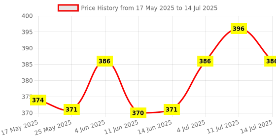 amazon.in ATORSE® USB Charging Port Socket Board with Flex Ribbon Cable for Ps4 Controller Jds-055 Price History Graph from 17 May 2025 to 14 Jul 2025