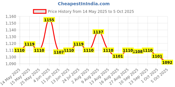 amazon.in ATORSE® Usb Interface Ami Mmi Audio Aux Mp3 Adapter Cable For Audi Q5 Q8 Q7 A4L A6L Price History Graph from 14 May 2025 to 5 Oct 2025