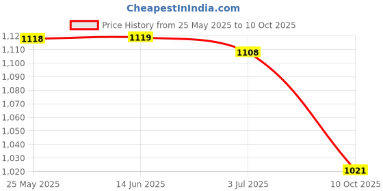 amazon.in ATORSE® USB Interface AMI MMI Audio AUX MP3 Adapter Cable ForQ5 Q8 Q7 A4L A6L Price History Graph from 25 May 2025 to 10 Oct 2025