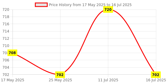 amazon.in atorse ATORSE® Usb Power Charging Cable For Microsoft Xbox 360 Controller Cord Wire 1.5M/4.92Ft Extra Length atorse Price History Graph from 17 May 2025 to 16 Jul 2025