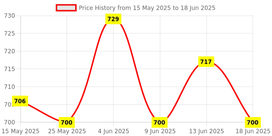 amazon.in atorse ATORSE® USB Ps2 to Ps3 Game Controller Adaptor Converter Cable Cord for Sony Playstation 2 atorse Price History Graph from 15 May 2025 to 18 Jun 2025