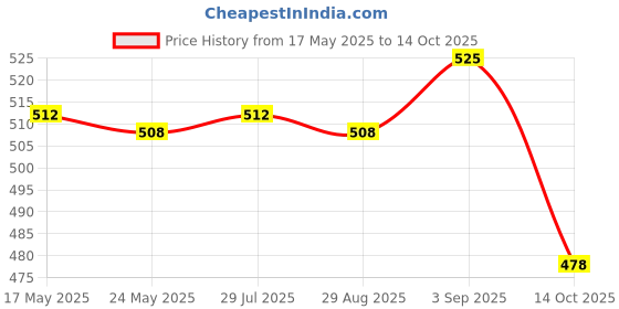amazon.in ATORSE® Vacuum Cleaner Accessories Spare Parts Floor Sweeper Floor Sweeping Robot 1Pc Mop Price History Graph from 17 May 2025 to 14 Oct 2025