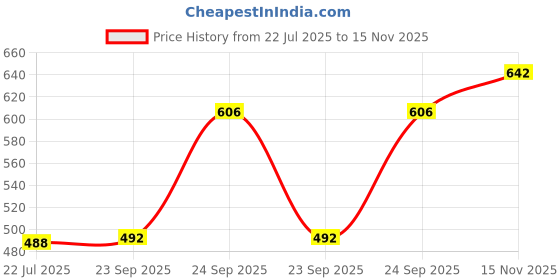 amazon.in ATORSE® Vacuum Sucking Pen Easy Pick Up Suction Hand Tool Ic Picker Solder Sucker Price History Graph from 22 Jul 2025 to 15 Nov 2025