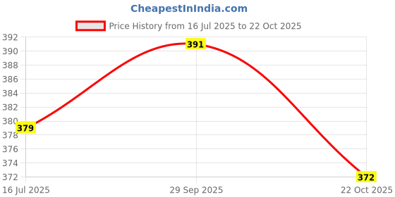 amazon.in ATORSE® Valve Stem Caps Valve Stem Caps Tire Wheel Rim Car Truck Motorcycle Gray Price History Graph from 16 Jul 2025 to 22 Oct 2025