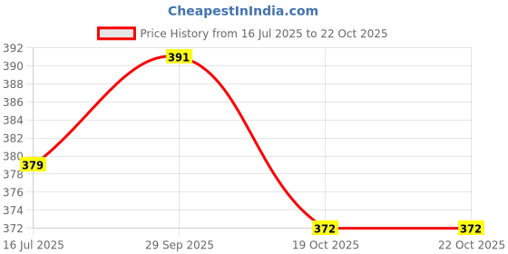 amazon.in ATORSE® Valve Stem Caps Valve Stem Caps Tire Wheel Rim Car Truck Motorcycle Orange Price History Graph from 16 Jul 2025 to 19 Oct 2025