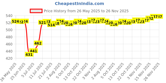 amazon.in ATORSE® Vehicle Car Anti Static Strap Earth Belt Ground Wire Safety Chain Red Price History Graph from 26 May 2025 to 25 Nov 2025