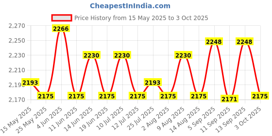 amazon.in ATORSE® Video Games Media Storage Can Holds 40 Cd Clear Windows Cd Holder Case Price History Graph from 15 May 2025 to 3 Oct 2025