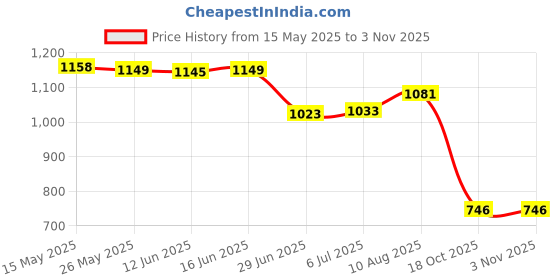 amazon.in atorse ATORSE® Vintage Western Cowboys Howling Wolf Bolo Tie Pendant Necklace Mens Jewelry Gifts atorse Price History Graph from 15 May 2025 to 2 Nov 2025