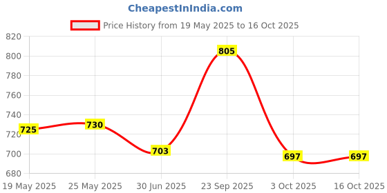 amazon.in ATORSE® Washing Machine Door Handle Replacement Washing Machine Parts for Wd-n80090U Price History Graph from 19 May 2025 to 16 Oct 2025