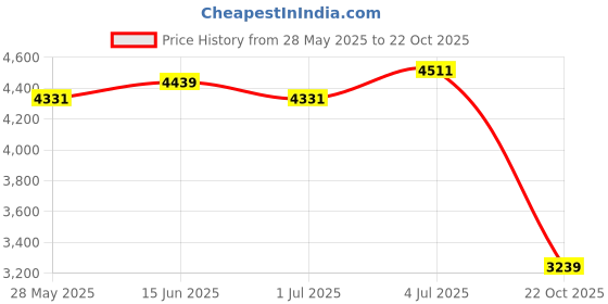 amazon.in ATORSE® Water Dental Flosser Professional Tooth Cleaner For Office Household Travel Price History Graph from 28 May 2025 to 22 Oct 2025