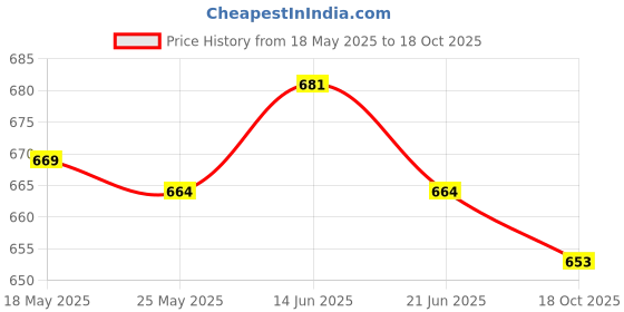 amazon.in ATORSE® Water Level Indicator for Potted Plants Monitor Soil Moisture Meter 34Cm Price History Graph from 18 May 2025 to 18 Oct 2025