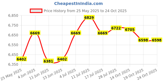 amazon.in atorse ATORSE® Water Pressure Booster Pump Auto Water Pump for Kitchen Sink Shower Bathroom White atorse Price History Graph from 25 May 2025 to 23 Oct 2025