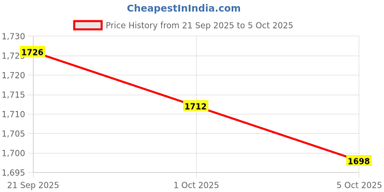 amazon.in ATORSE® Waterfall Water Fountain Jar Clay Pot Black Versatile Flowing Water Ornament Price History Graph from 21 Sep 2025 to 5 Oct 2025