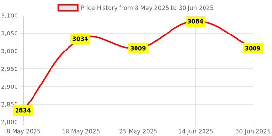 amazon.in ATORSE® Waterproof Dc 48V/6A Step Down To 12V/24V Voltage Buck Converter Transformer Module Price History Graph from 8 May 2025 to 30 Jun 2025