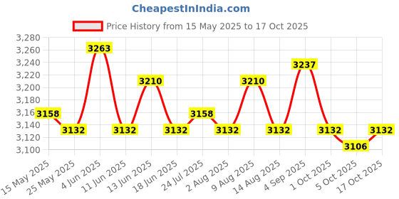 amazon.in ATORSE® Weightlifting Training Sandbag Core for Running Home Training Cross-Training Khaki Price History Graph from 15 May 2025 to 17 Oct 2025
