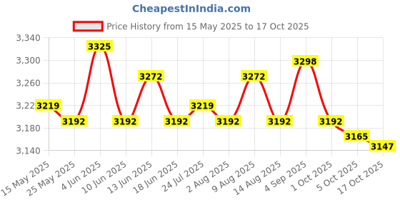 amazon.in ATORSE® Weightlifting Training Sandbag Core for Running Home Training Cross-Training Red Price History Graph from 15 May 2025 to 17 Oct 2025