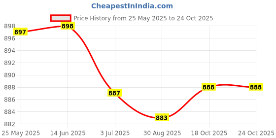 amazon.in ATORSE® Windscreen Wiper Arm Removal Special Detach Tool Windscreen Wiper Arm Puller Motors | Automotive Tools & Supplies | Hand Tools | Pullers & Extractors Price History Graph from 25 May 2025 to 22 Oct 2025
